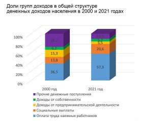 доли групп доходов в общей структуре денежных доходов населения в 2000 и 2021 годах, %